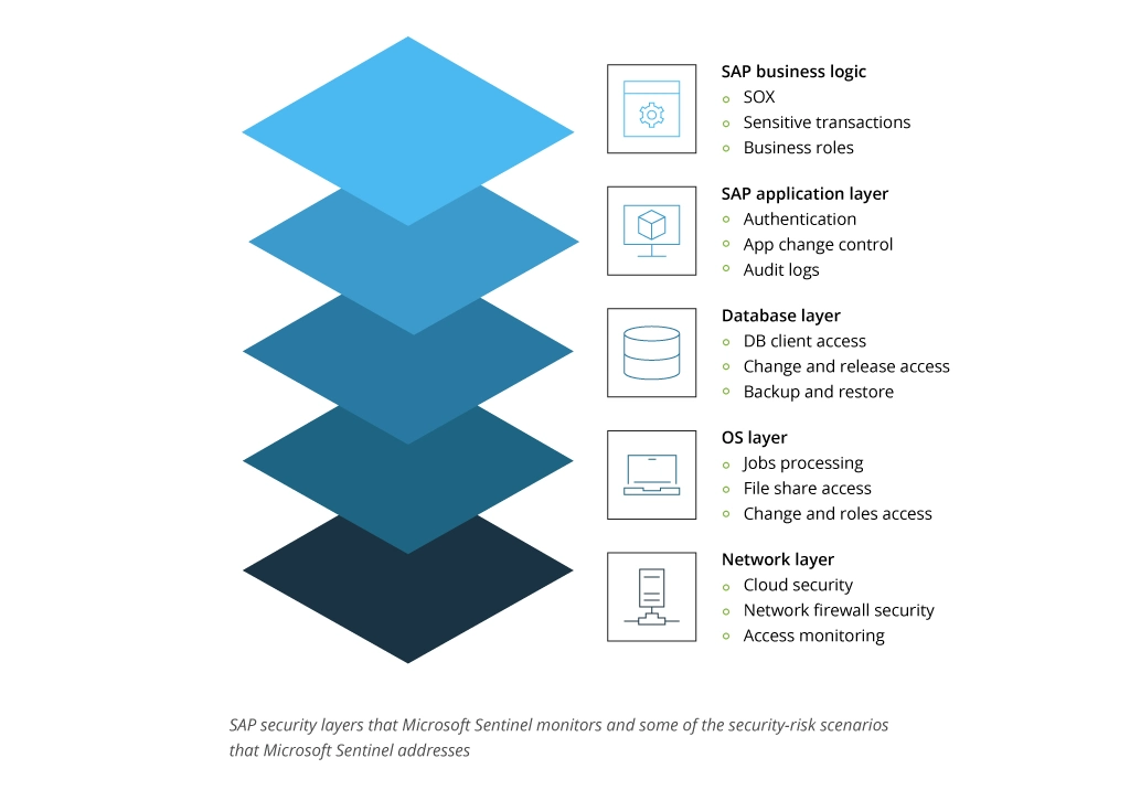 SAP security layers that Microsoft Sentinel monitors