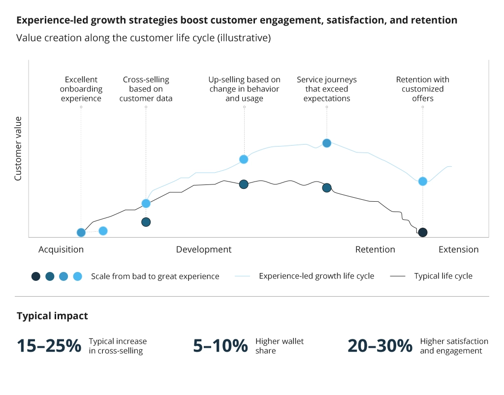 Value Creation along customer life cycle