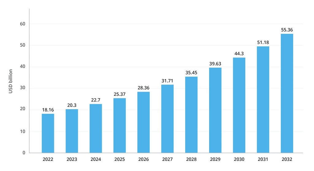 Global Market Value of Remote Sensing