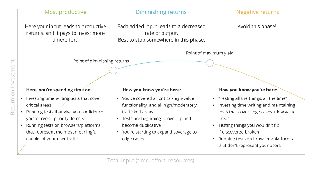 The graph of diminishing returns for testing