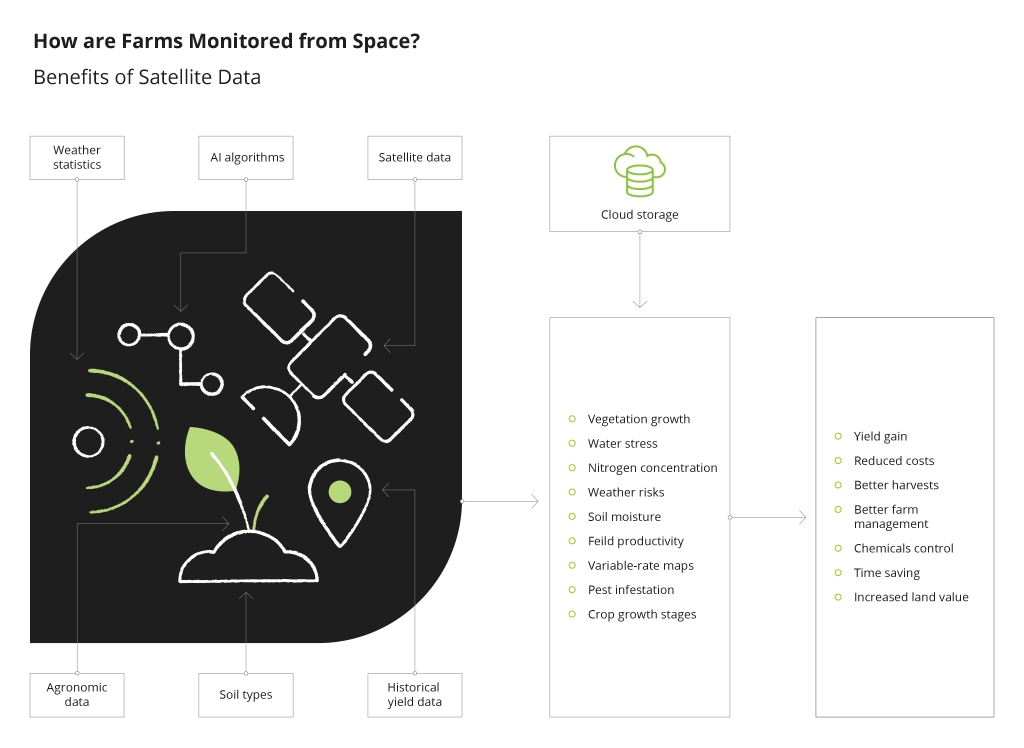 Benefits of Satellite Remote Sensing Technology for Agriculture