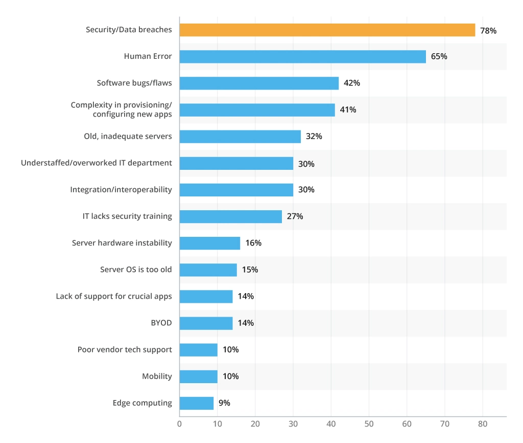 Top causes of server downtime [scheme 3]