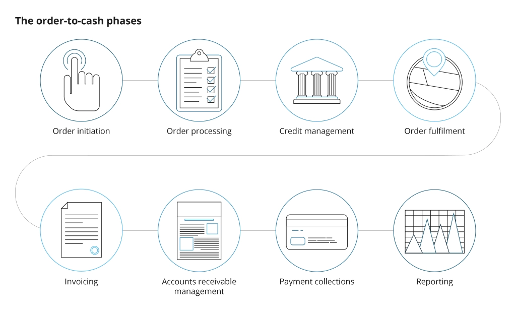 Order to Cash phases