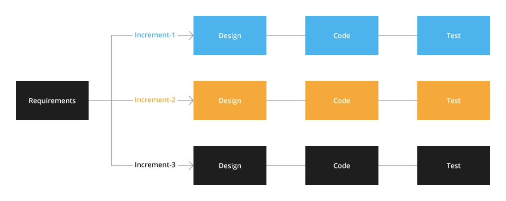 Incremental scheme 3