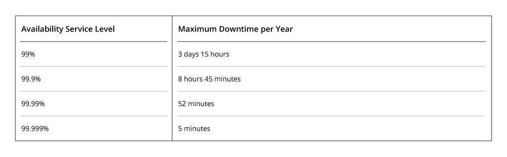 Snowflake availability service level