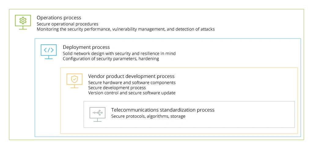 Security Approach in Telecom