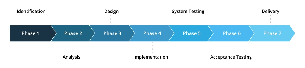 Software maintenance process