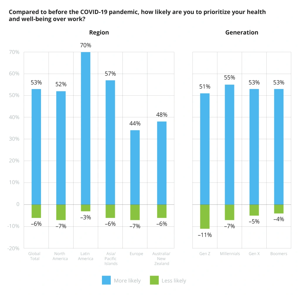 Prioritizing health and well-being over work by region and generation