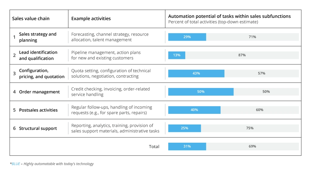 Automation of sales-related activities