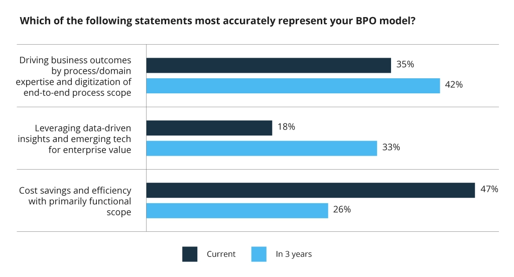 BPO Benefits