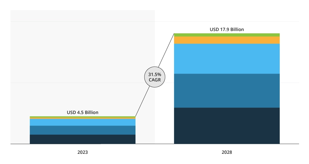 Agriculture Drone Market Size