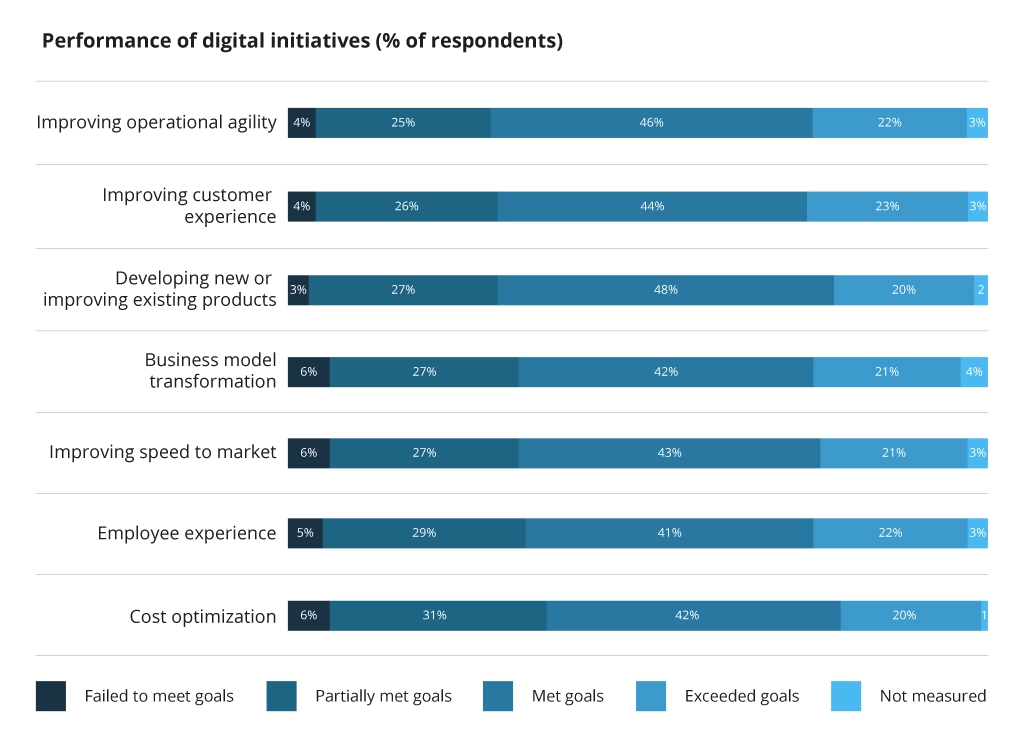 Performance of Digital Initiatives (% of Respondents)