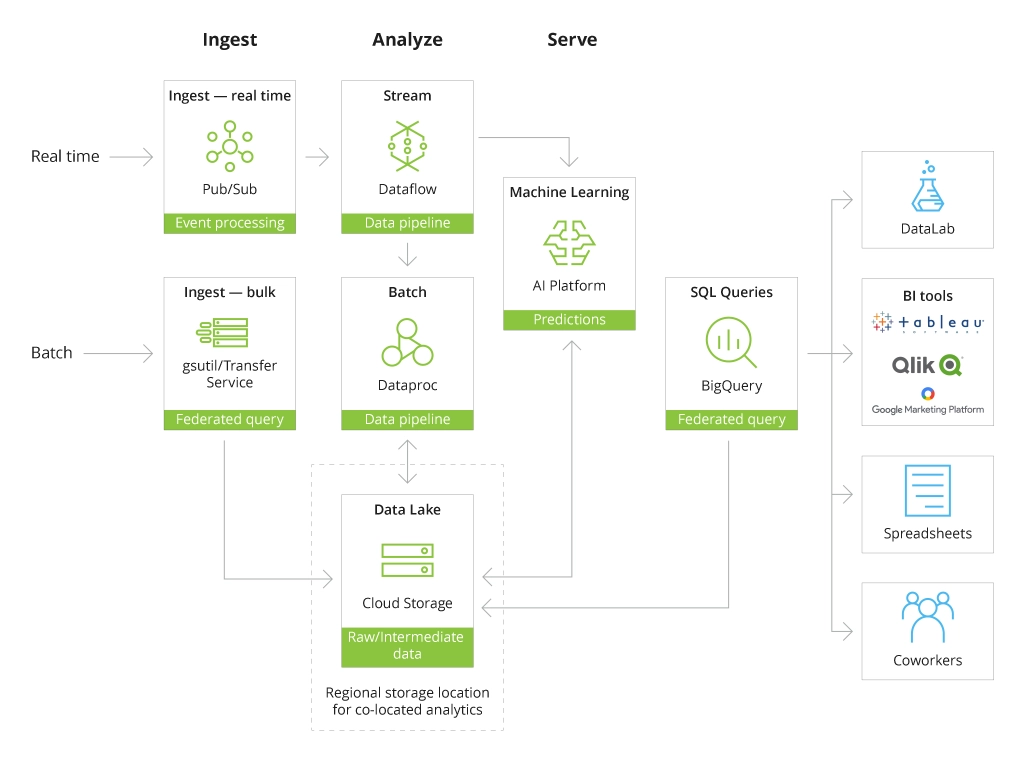 Cloud Storage in GCP ecosystem