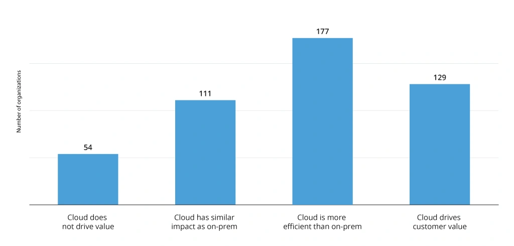 Cloud strategy