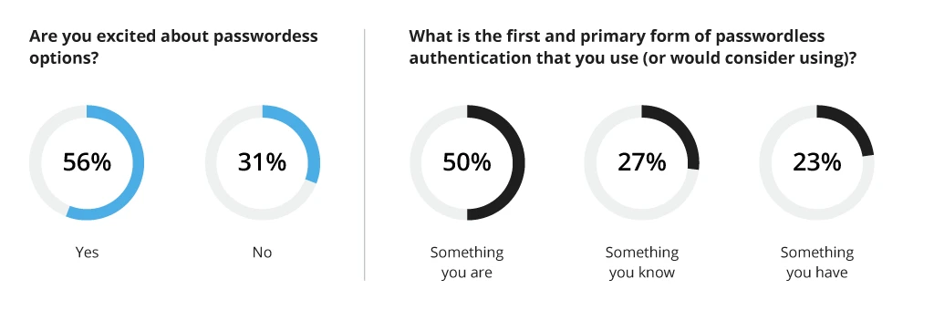 Biometrics trends