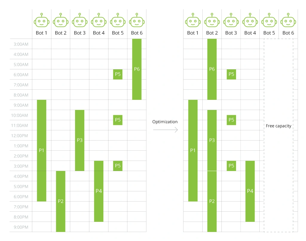 How to Optimize Bots Usage