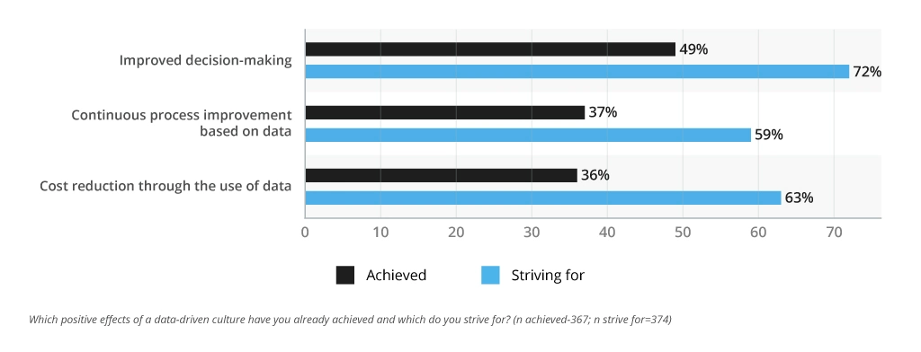 Data driven culture