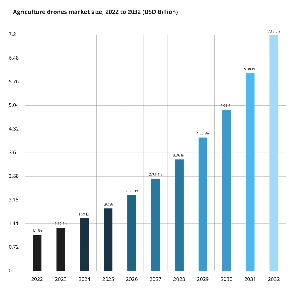 Agricultural Drones Market Size, 2022-2032