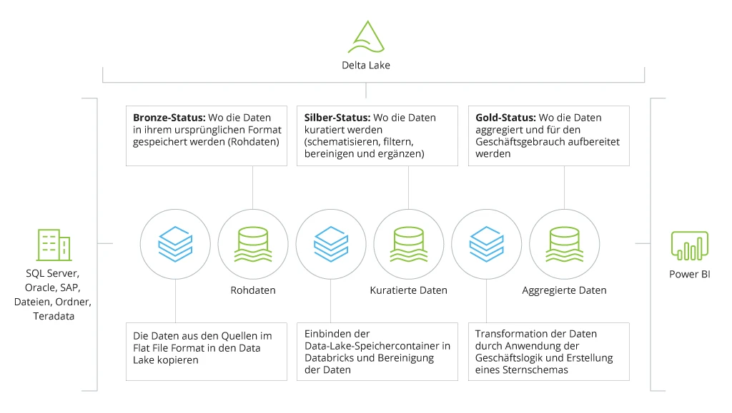 scheme-4-aufbau-moderner-datenplattformen-auf-microsoft-azure