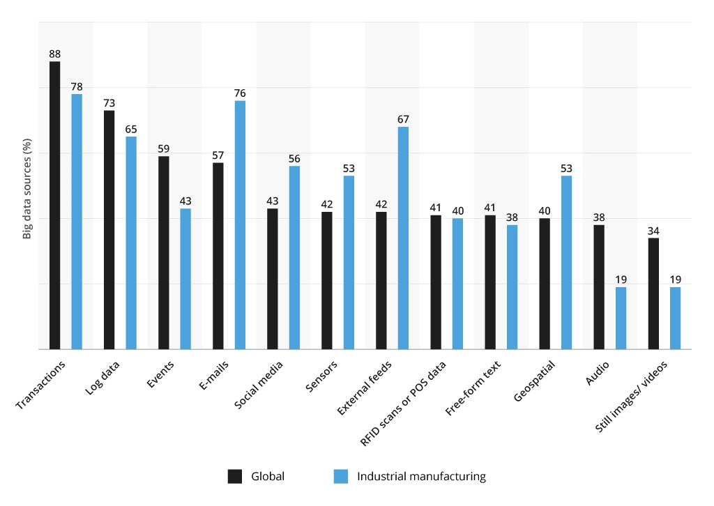 The use of big data sources in industrial manufacturing