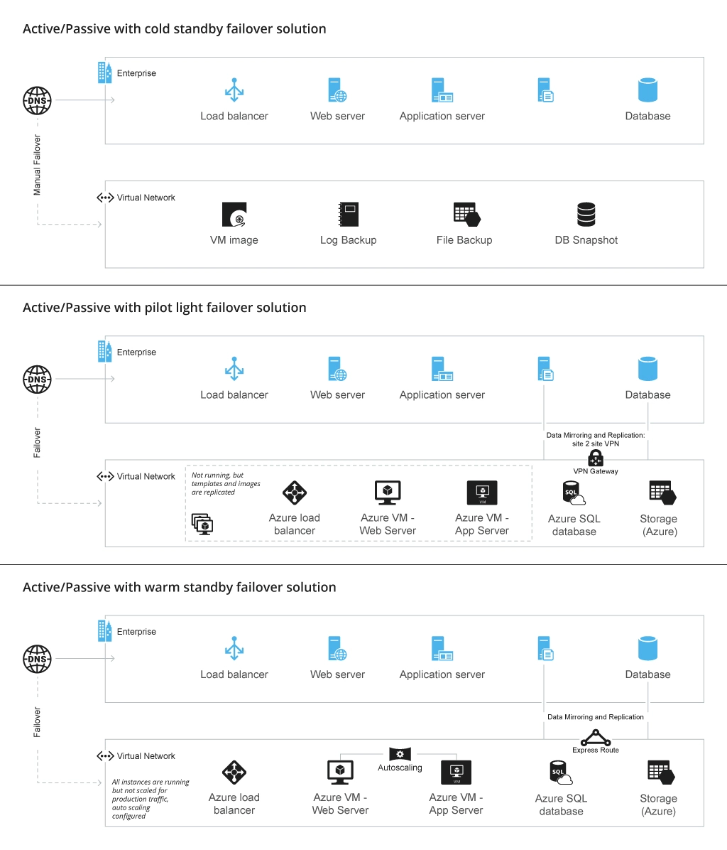 Service failover scenarios