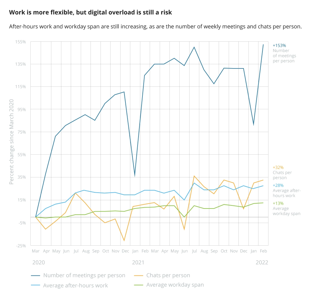 Digital overload within remote work flexibility