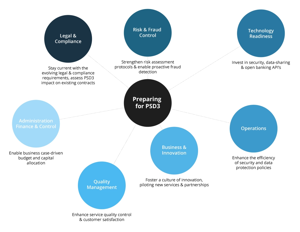 PSD3 Preparation Framework