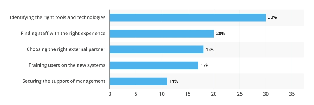 Top Challenges in Application Modernization Scheme