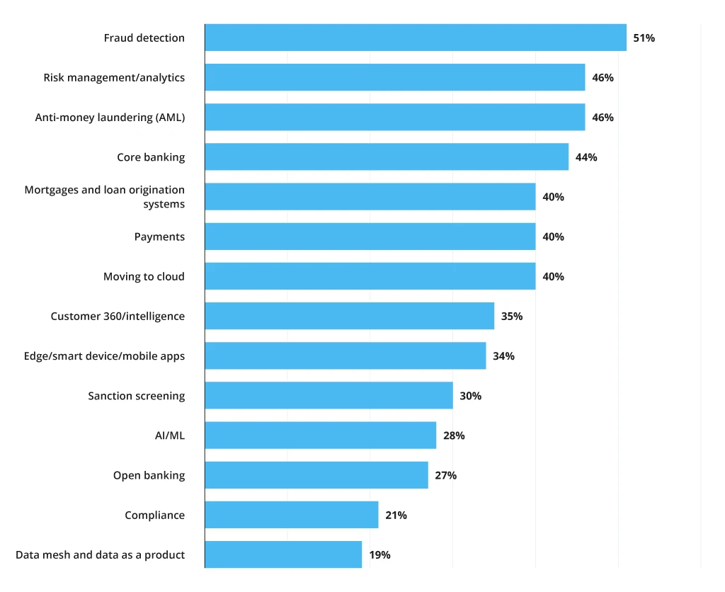 Most common use cases for data analytics in the financial industry