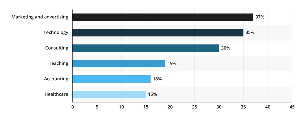 Generative AI adoption rates&nbsp;