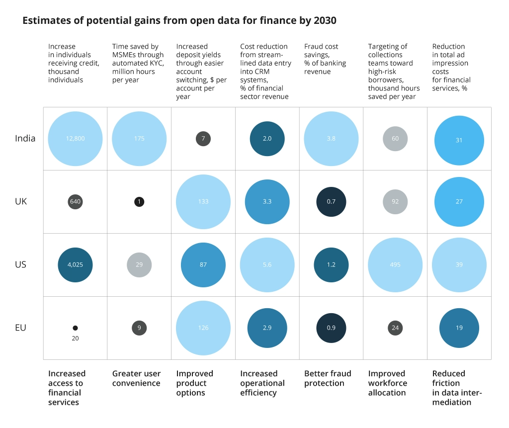 Potential Gains from Open Data for Finance by 2030