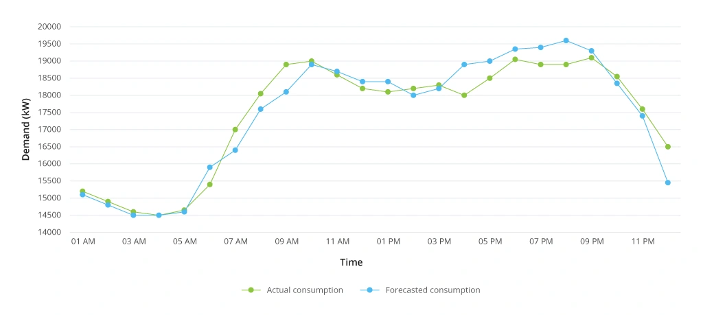 Factual Electricity Consumption vs. Predicted Consumption