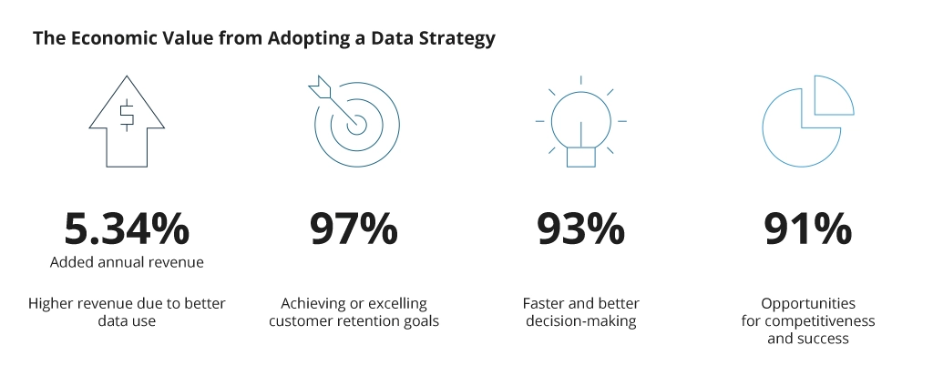 Economic Benefits from Adopting a Data Strategy