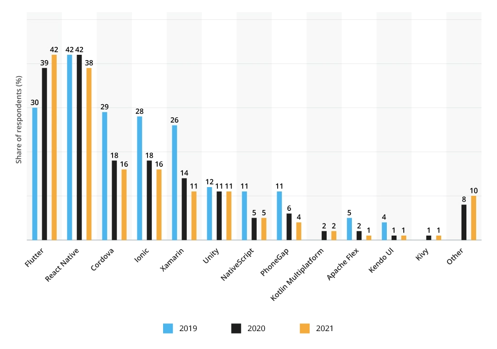 The use of cross-platform frameworks for mobile app development 2019-2021