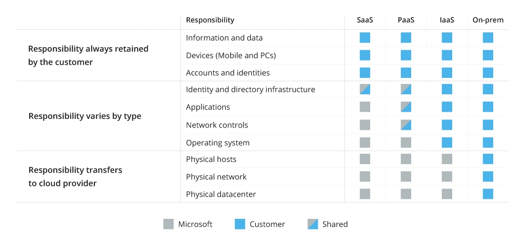 Shared Responsibility in the Cloud