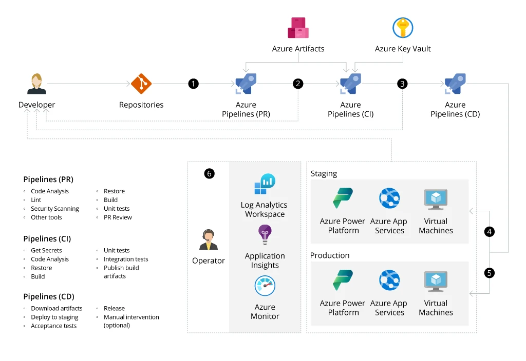 Reference architecture of CI/CD of Azure