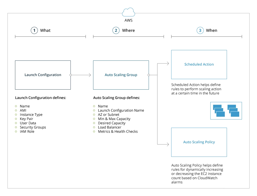 AWS Auto Scaling Setup Scheme