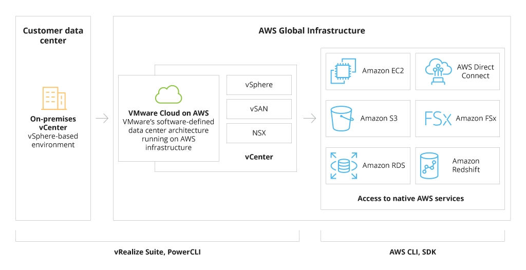 Infrastructure of VMware Cloud on AWS