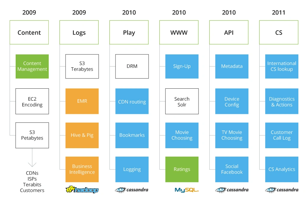 Netflix Deployment on AWS