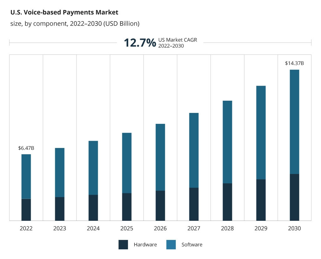 Voice-based payments