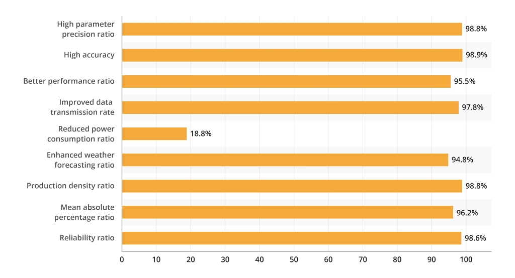 Big Data analytics agriculture monitoring system results&nbsp;