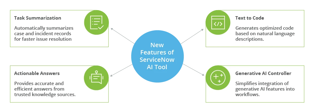 ServiceNow AI Use Cases