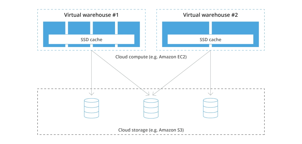 Snowflake virtual warehouses