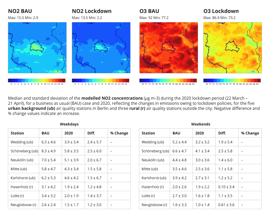 The reduction of NO2 and O3 concentration in the atmosphere during COVID-19 lockdown