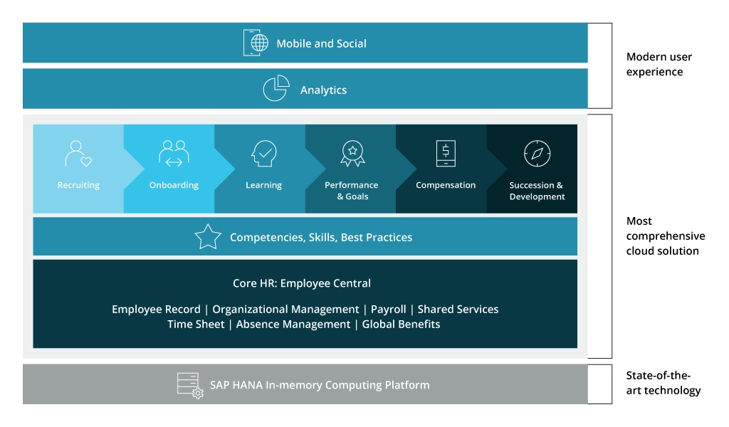 SAP SuccessFactors Overview