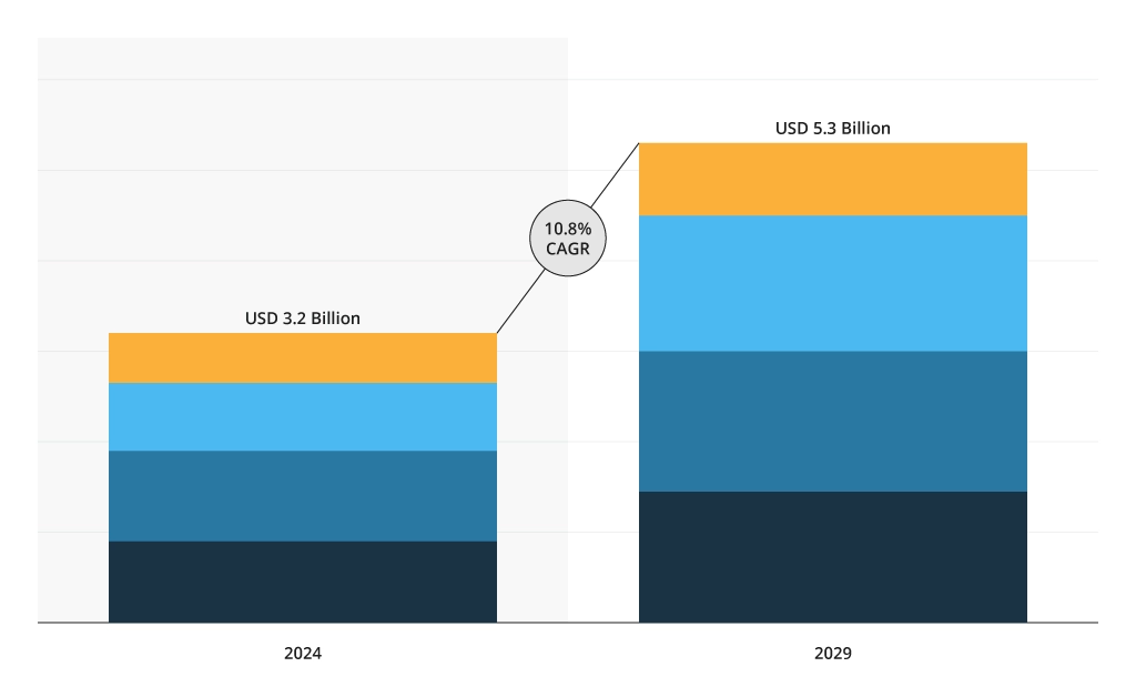 Milking Robots Market Size