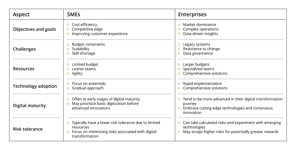 How Does Digital Transformation Differ for SMEs and Enterprises?