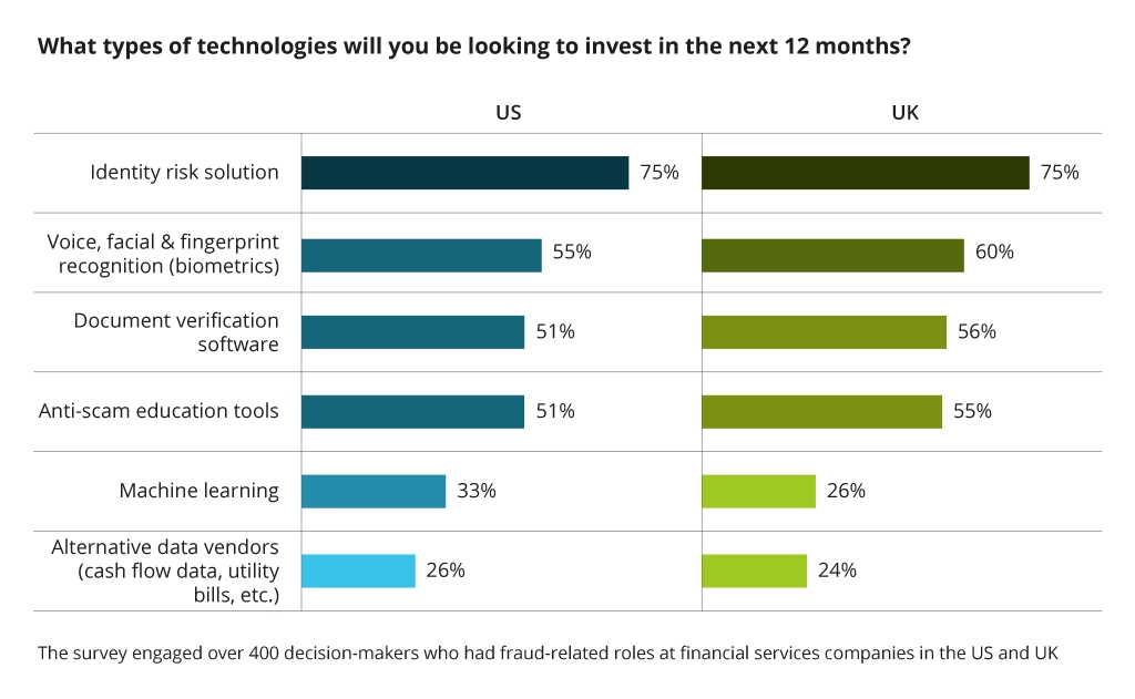 Identity Risk Solution Investment 