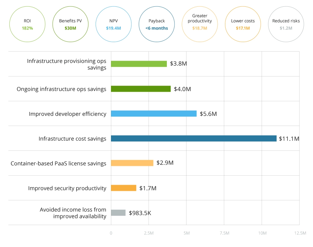 Benefits of using Google Cloud Kubernetes Engine