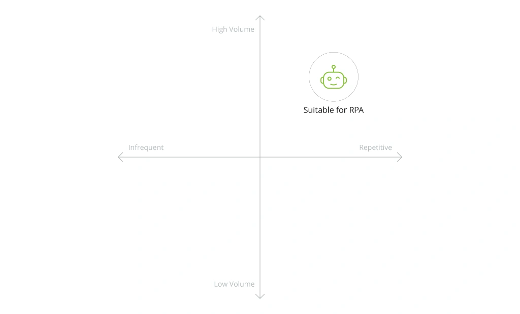 Types of Processes Suitable for RPA